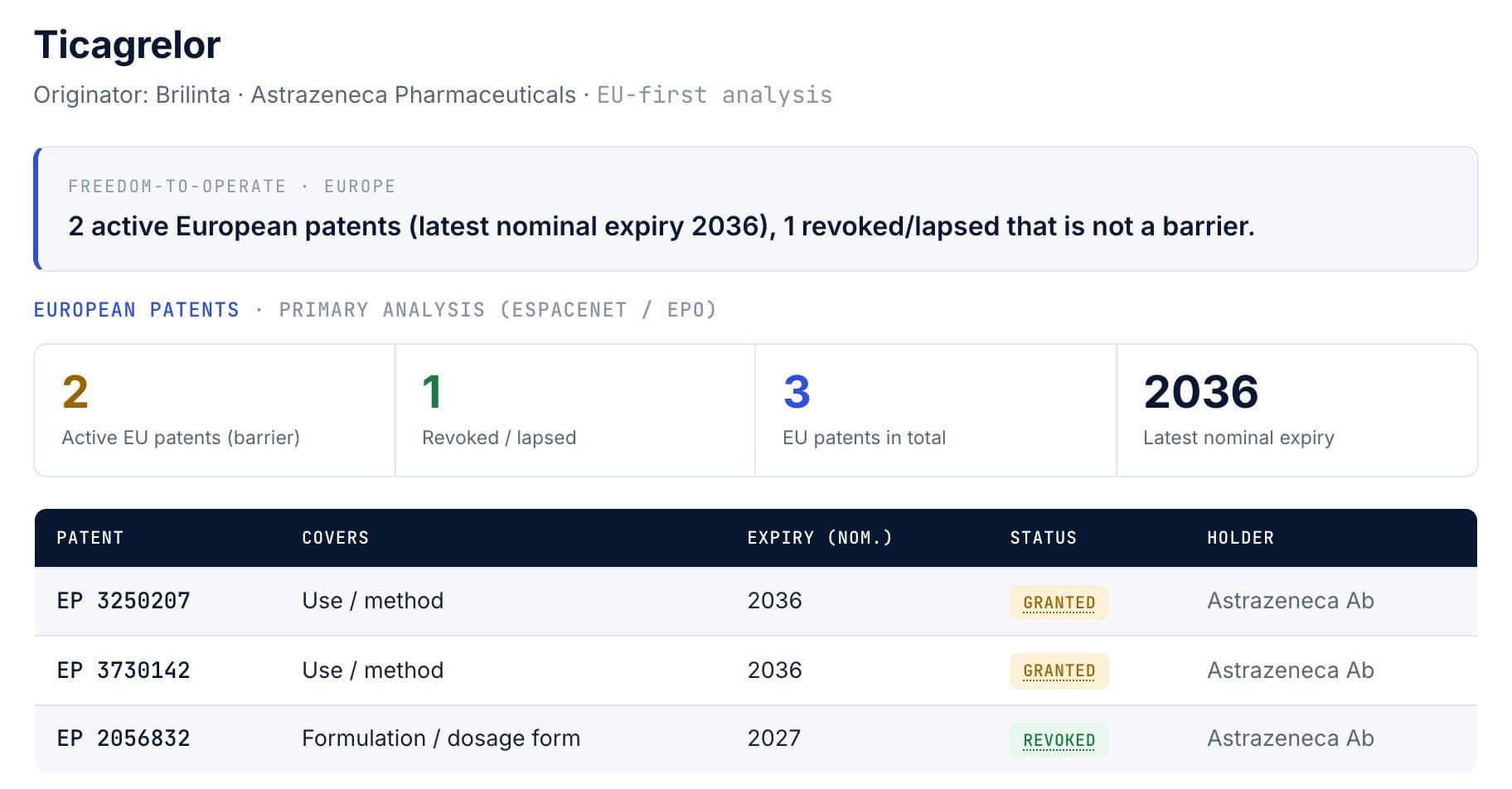 Patent evaluation for ticagrelor: the verdict, the counts and the three European patents with their status