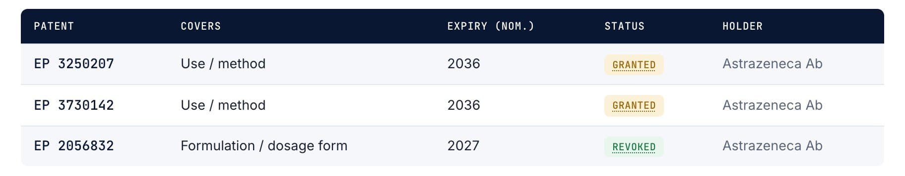 Table of the three European patents on ticagrelor with coverage, expiry, status and holder