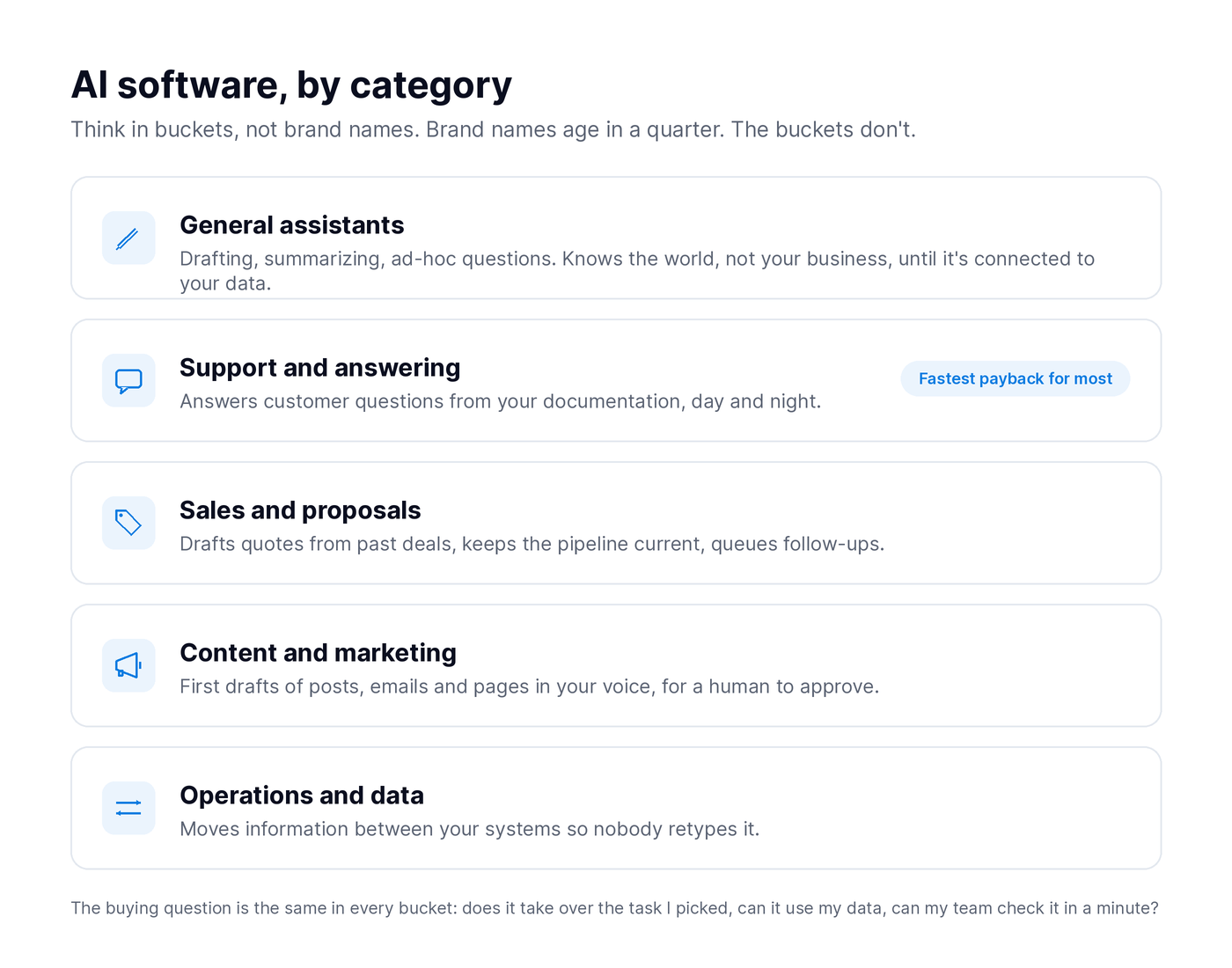 The main categories of AI software for small business: general assistants, support, sales, content, and operations