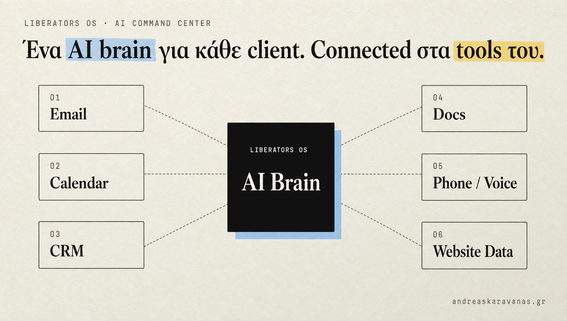 Liberators OS diagram: a central AI brain connected to 6 client-side tools (Email, Calendar, CRM, Docs, Phone/Voice, Website Data)