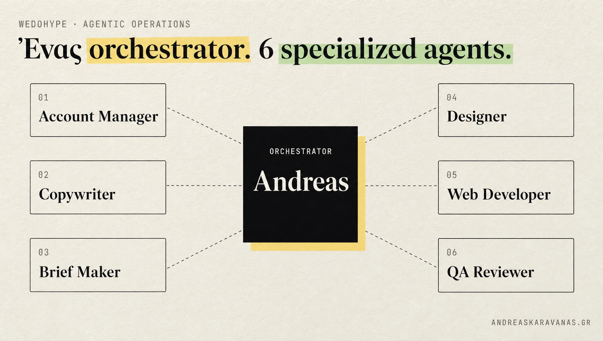 WEDOHYPE agentic operations diagram: Andreas in the center as orchestrator, with 6 specialized agents around him