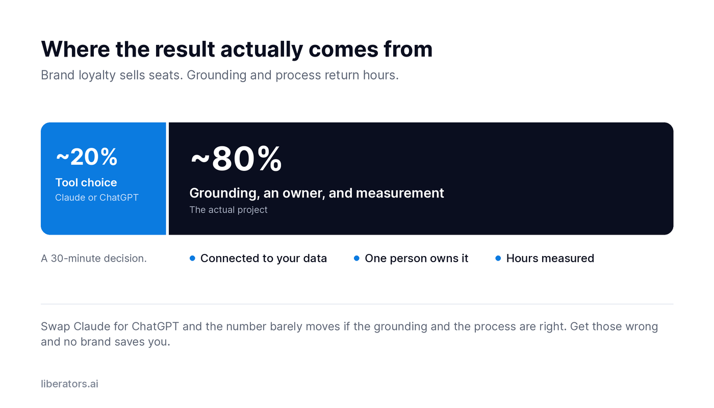 Diagram: tool choice is 20%, grounding plus process is 80% of the result