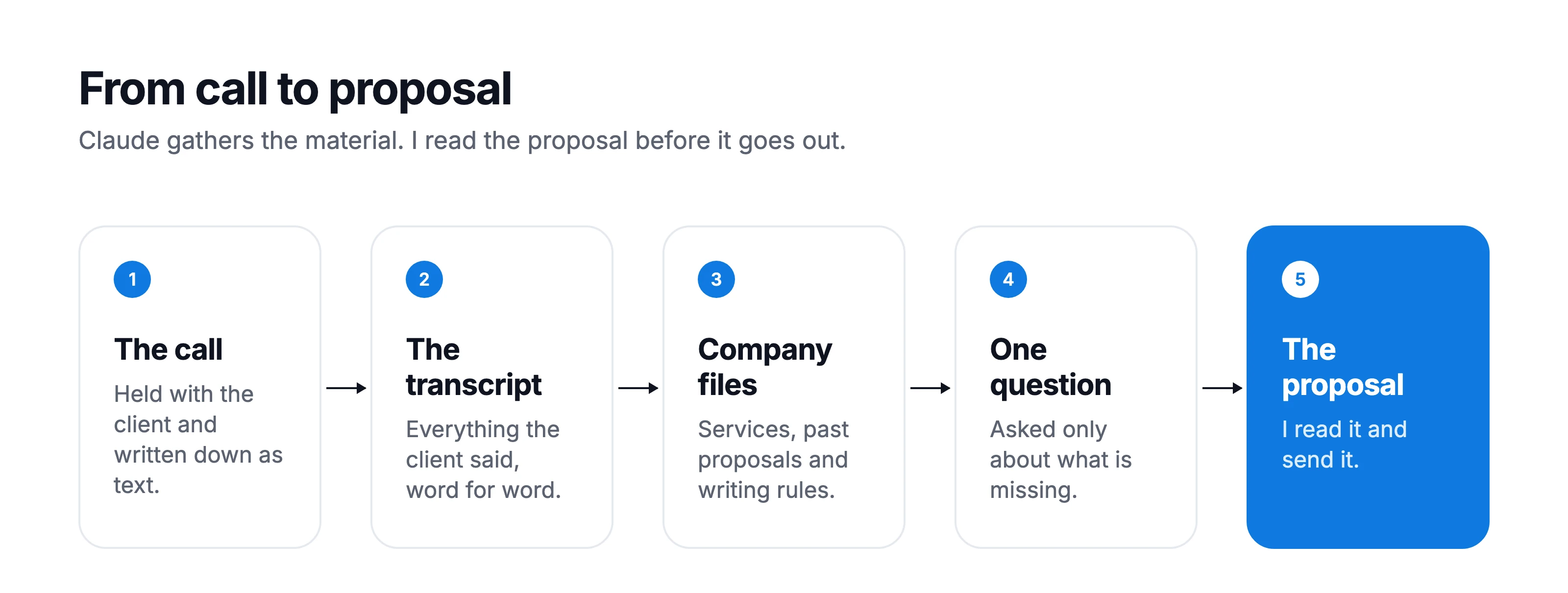 Diagram “From call to proposal”: 5 steps, from the call with the client to the proposal I send