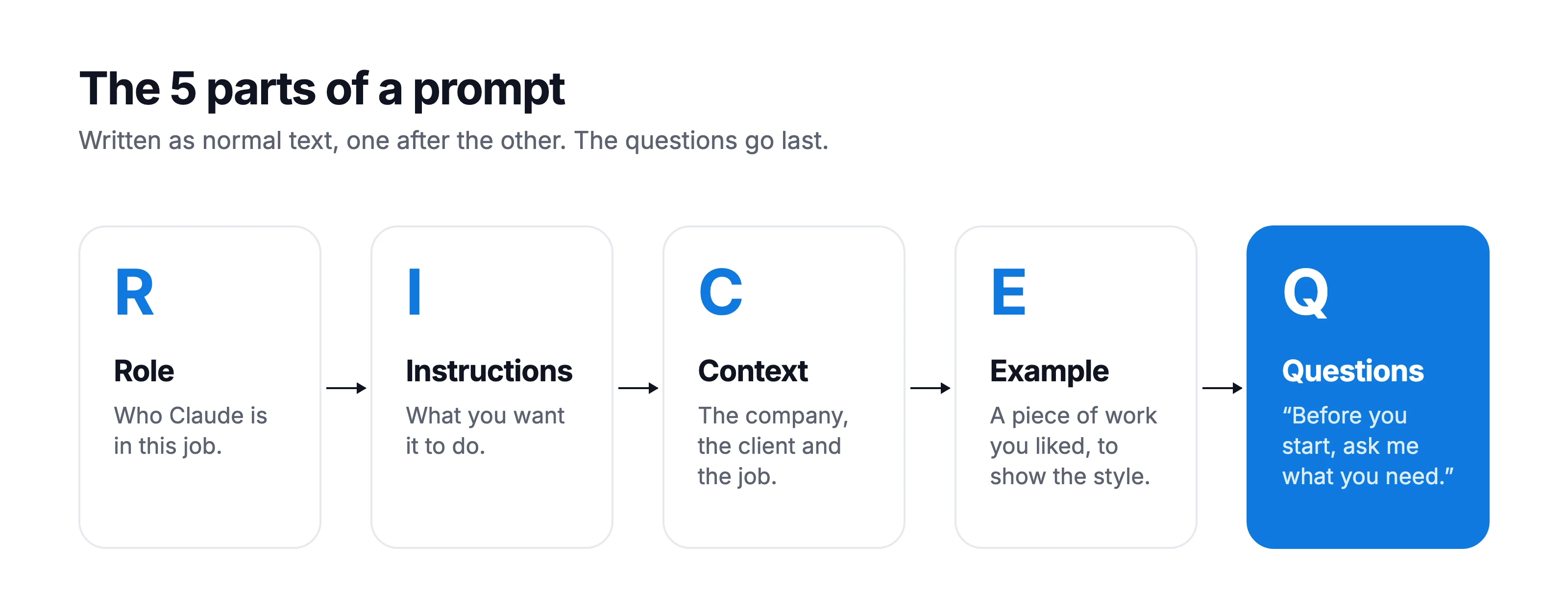 Diagram “The 5 parts of a prompt”: Role, Instructions, Context, Example and Questions