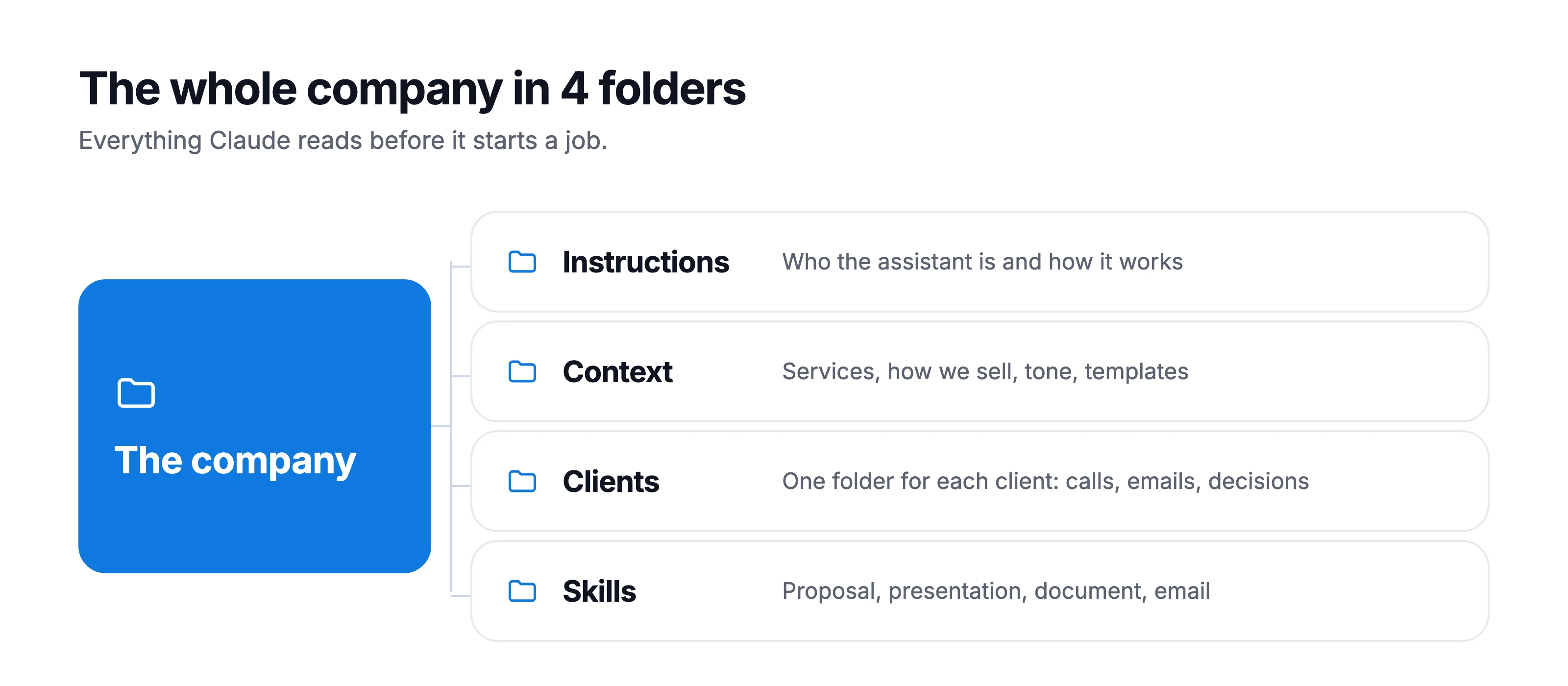 Diagram of the company in 4 folders that Claude reads: Instructions, Context, Clients and Skills