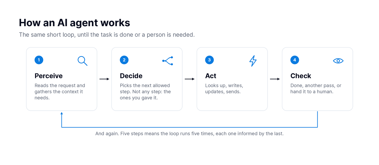 Four-step diagram of how an AI agent works: perceive, decide, act, then check its own result