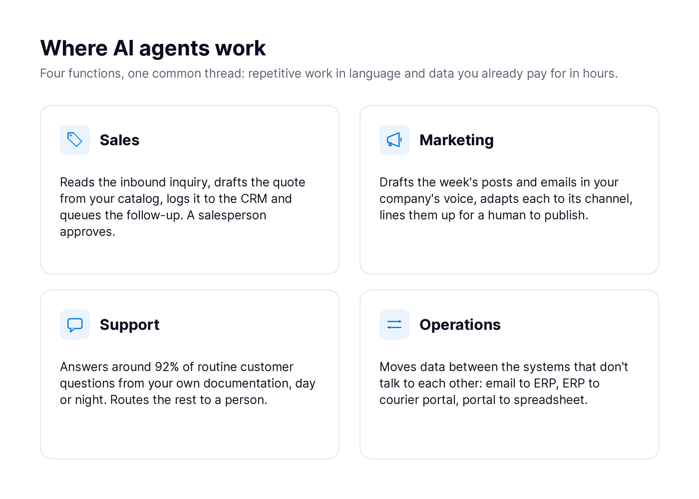 Map of the four business functions where AI agents work: sales, marketing, support, and operations