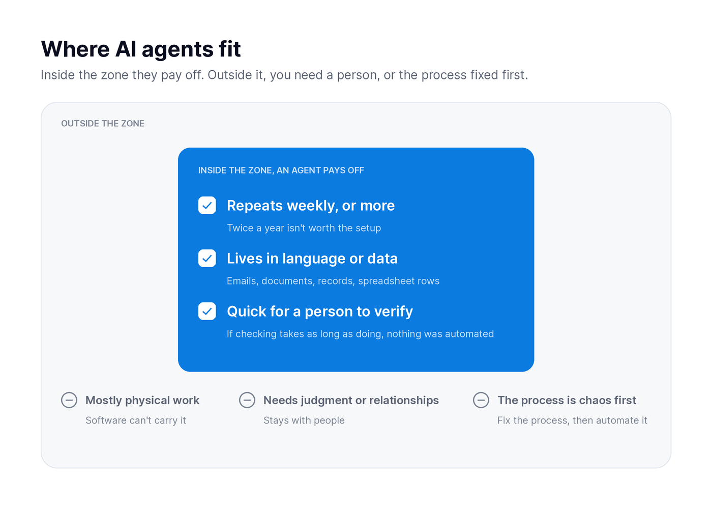 Diagram showing where AI agents fit best and the honest limits on what they can do